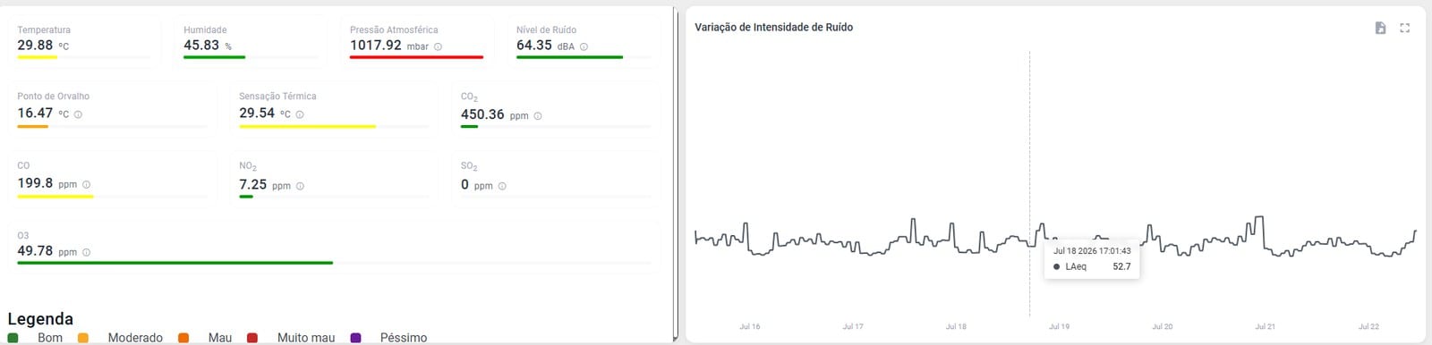 Public real-time dashboard showing air-quality, noise and weather readings.