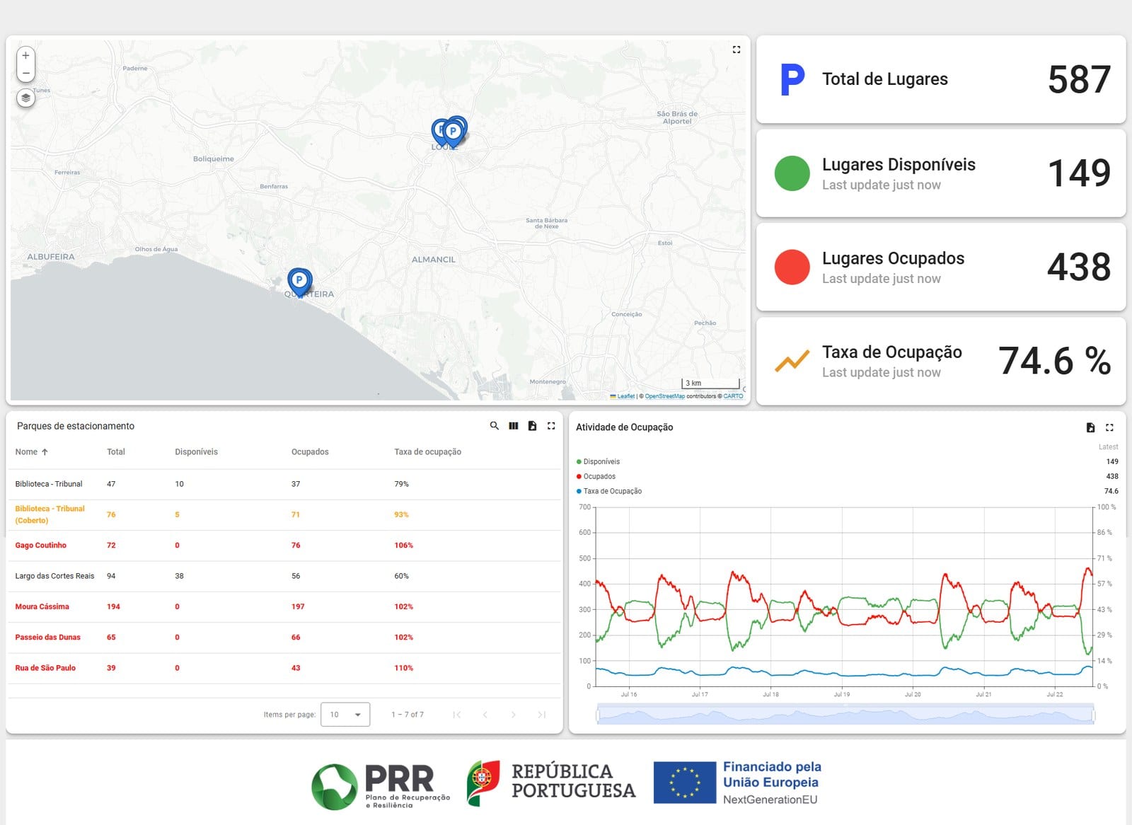Dashboard de ocupação de estacionamento em tempo real: 587 lugares totais, disponibilidade em tempo real e gráfico de ocupação de 7 dias.