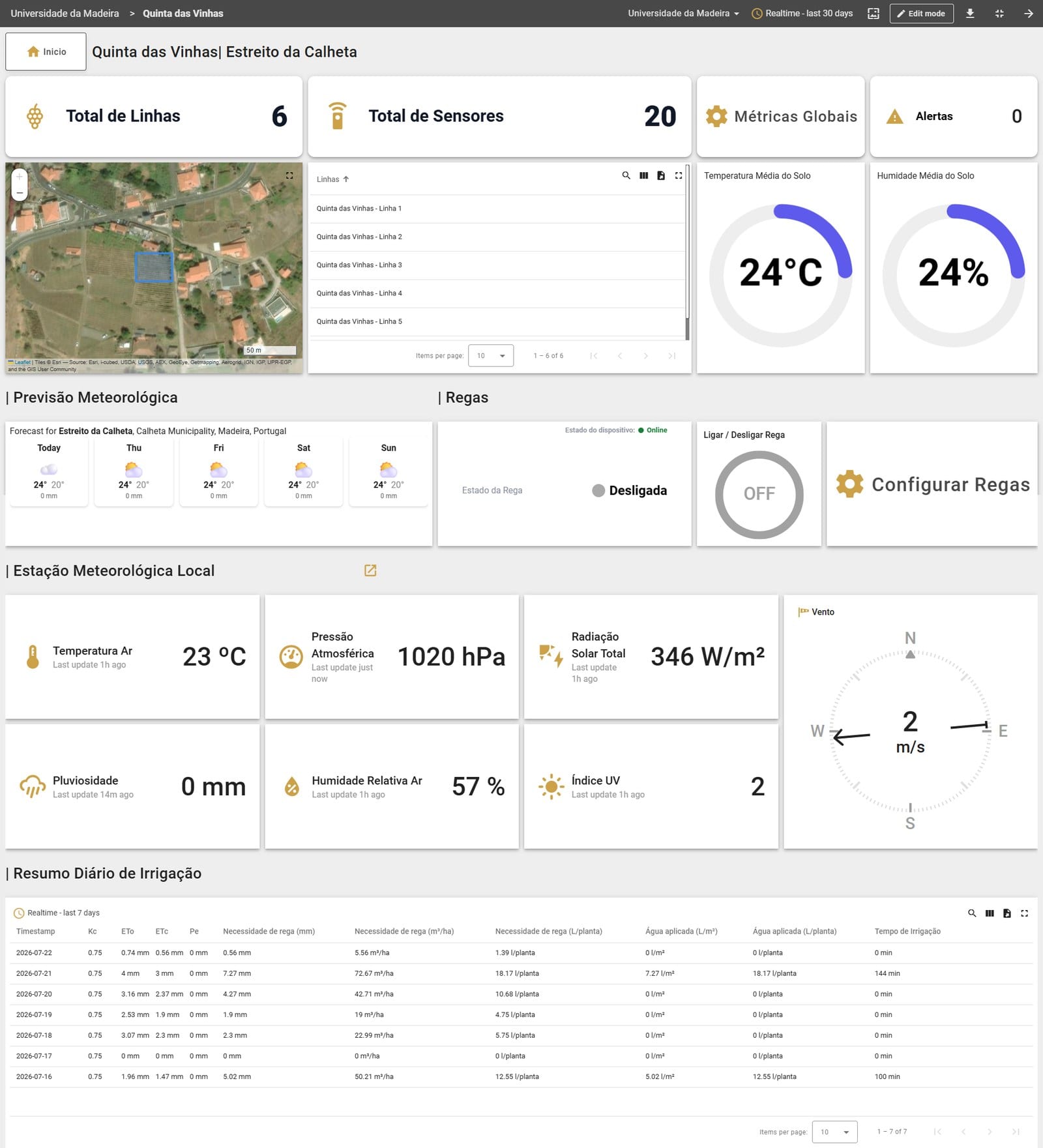Dashboard da vinha: linhas e sensores, vista satélite, previsão meteorológica, interruptor remoto da rega e o resumo diário de irrigação com Kc, ET₀, ETc e tempo de rega.
